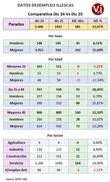 datos-desempleo-illescas-junio-25_villa Desglose comparativa 2024-2025 Illescas
