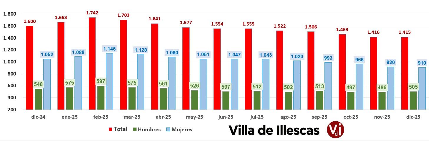 evolucion-anual-paro-illescas-2025-villa Grafico desempleados por mes 2025 Illescas2024-2025 Illescas