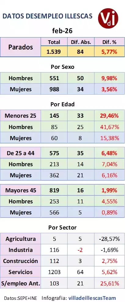 Desglose desempleo Illescas Febrero 2026