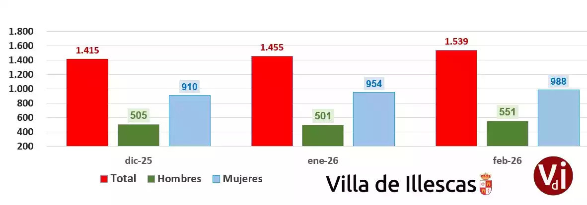 Evolución desempleo Illescas 2026