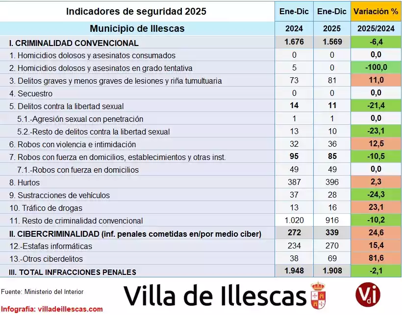 indic-segurid-2025-villa Criminalidad Illescas año 2025