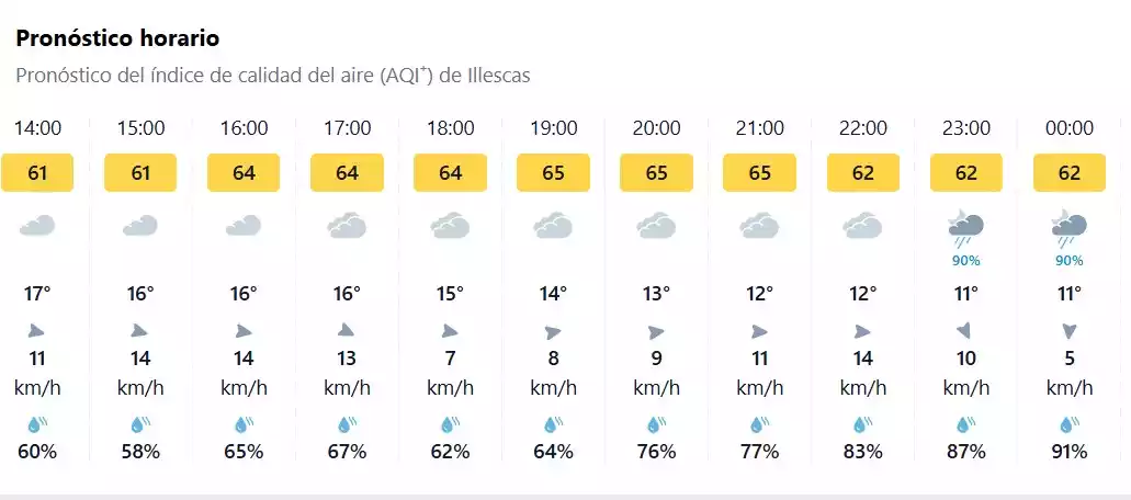 Calidad del Aire en Illescas 05-03-26